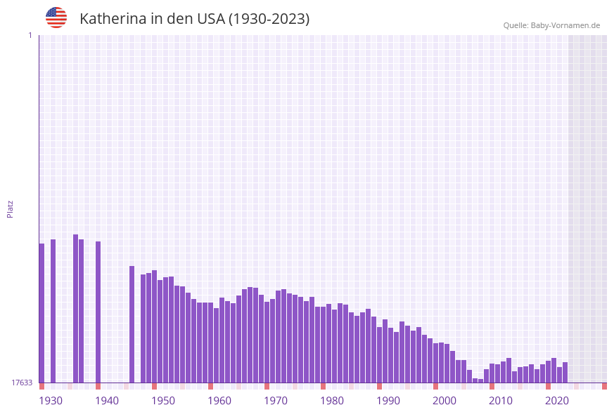 Katherina in der Vornamen-Hitliste von den USA (1930-2023)