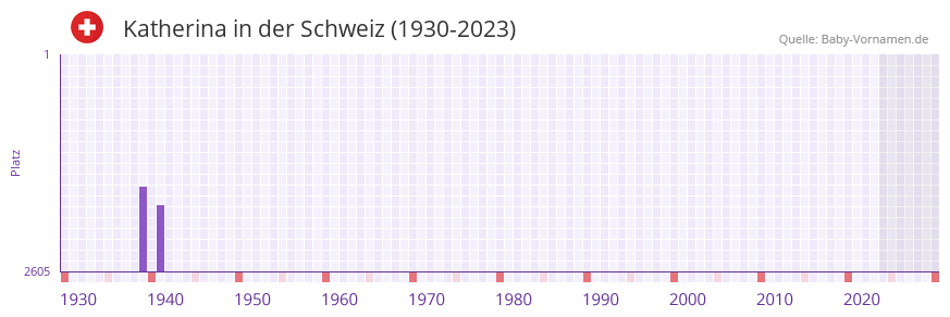 Katherina in der Vornamen-Hitliste von der Schweiz (1930-2023)