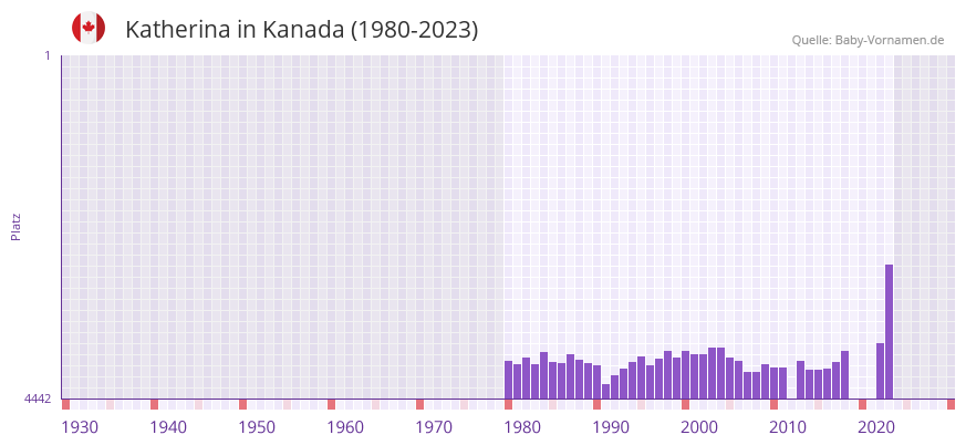 Katherina in der Vornamen-Hitliste von Kanada (1980-2023)