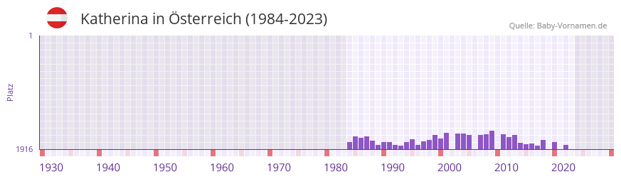 Katherina in der Vornamen-Hitliste von sterreich (1984-2023)