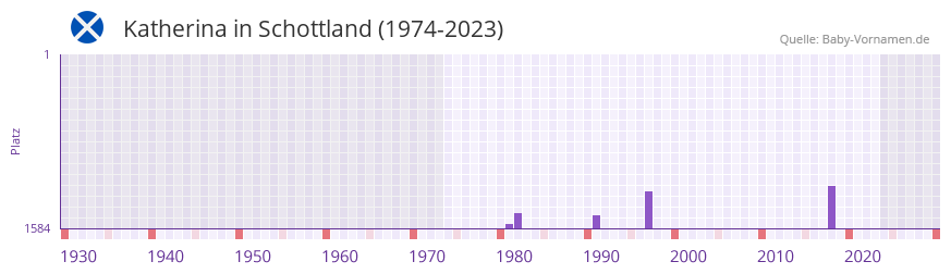 Katherina in der Vornamen-Hitliste von Schottland (1974-2023)