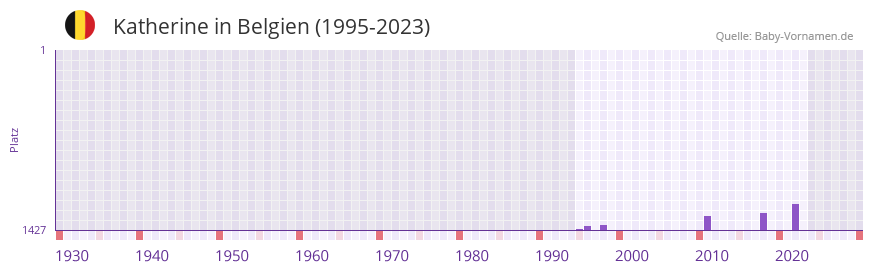 Katherine in der Vornamen-Hitliste von Belgien (1995-2023)