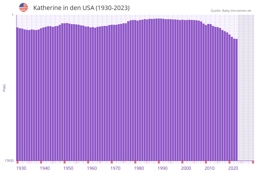 Katherine in der Vornamen-Hitliste von den USA (1930-2023)