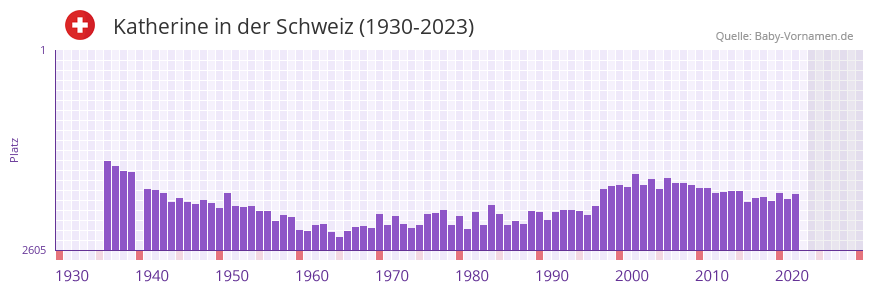 Katherine in der Vornamen-Hitliste von der Schweiz (1930-2023)