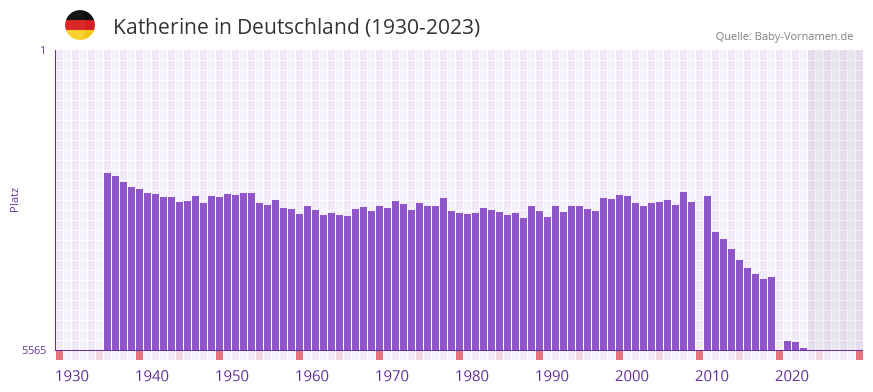 Katherine in der Vornamen-Hitliste von Deutschland (1930-2023)