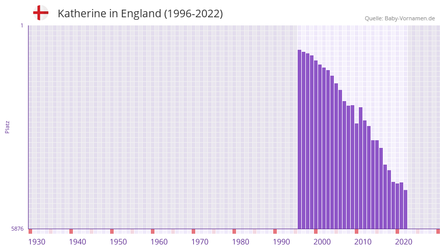 Katherine in der Vornamen-Hitliste von England (1996-2022)