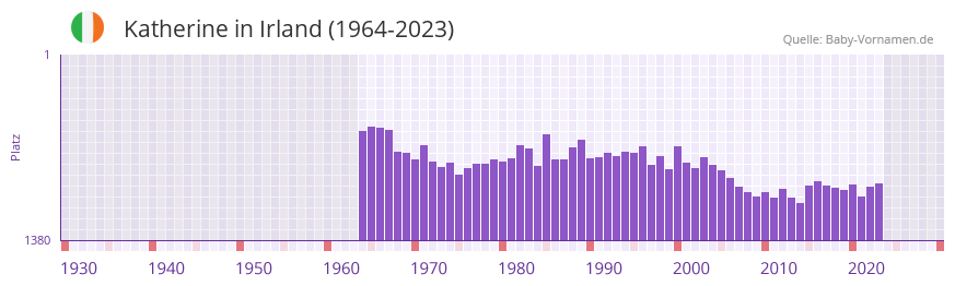 Katherine in der Vornamen-Hitliste von Irland (1964-2023)