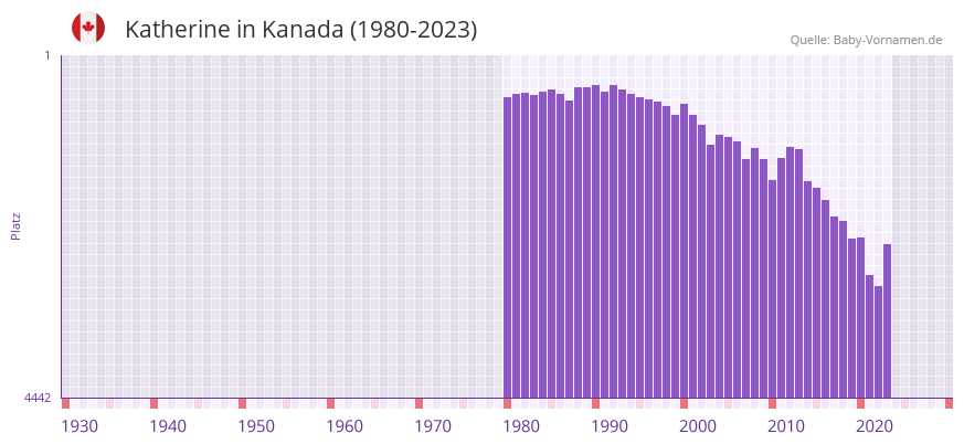 Katherine in der Vornamen-Hitliste von Kanada (1980-2023)