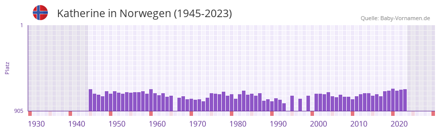 Katherine in der Vornamen-Hitliste von Norwegen (1945-2023)