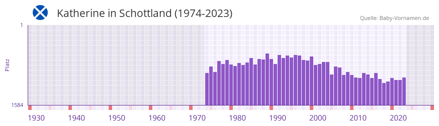 Katherine in der Vornamen-Hitliste von Schottland (1974-2023)