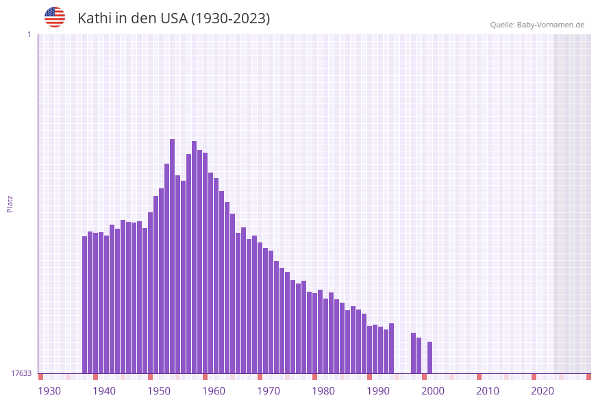 Kathi in der Vornamen-Hitliste von den USA (1930-2023)