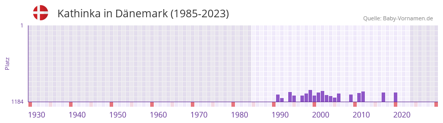 Kathinka in der Vornamen-Hitliste von Dnemark (1985-2023)