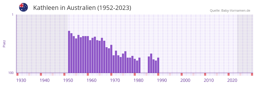 Kathleen in der Vornamen-Hitliste von Australien (1952-2023)