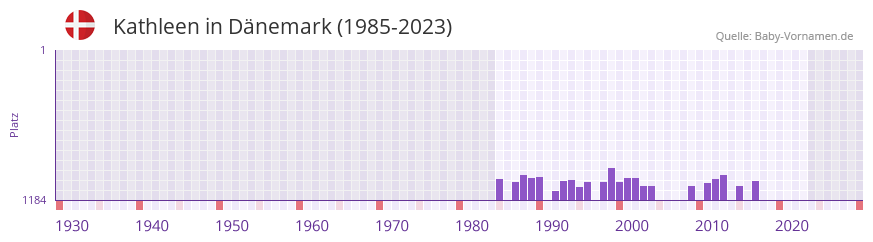 Kathleen in der Vornamen-Hitliste von Dnemark (1985-2023)