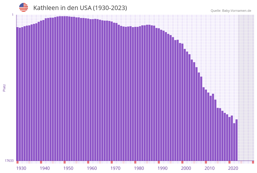 Kathleen in der Vornamen-Hitliste von den USA (1930-2023)