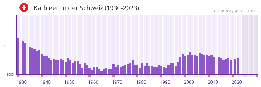 Kathleen in der Vornamen-Hitliste von der Schweiz (1930-2023)