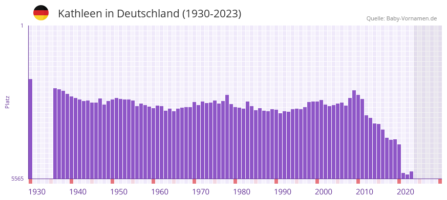 Kathleen in der Vornamen-Hitliste von Deutschland (1930-2023)
