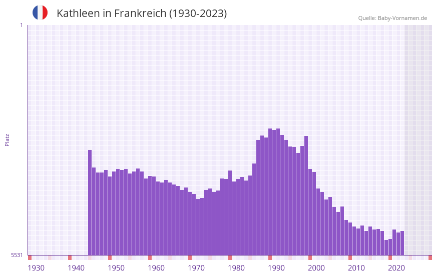 Kathleen in der Vornamen-Hitliste von Frankreich (1930-2023)