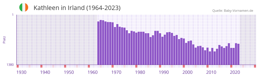 Kathleen in der Vornamen-Hitliste von Irland (1964-2023)