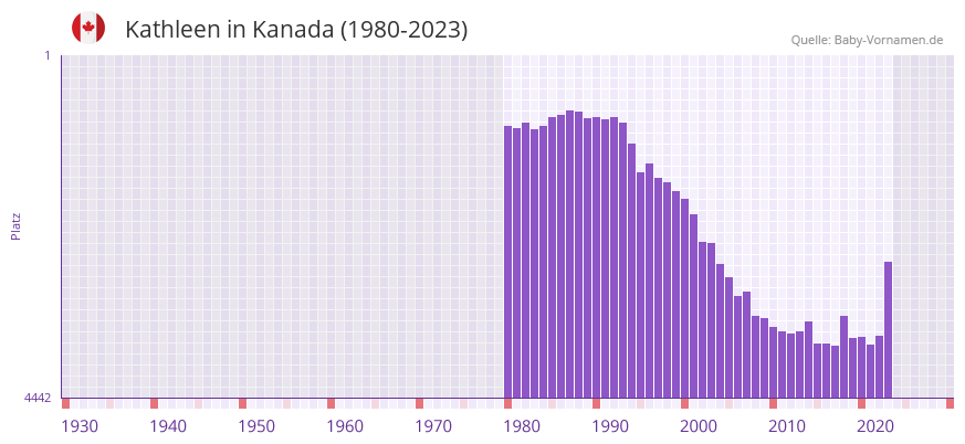 Kathleen in der Vornamen-Hitliste von Kanada (1980-2023)