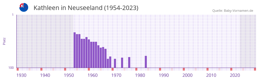 Kathleen in der Vornamen-Hitliste von Neuseeland (1954-2023)
