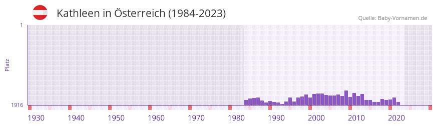 Kathleen in der Vornamen-Hitliste von sterreich (1984-2023)