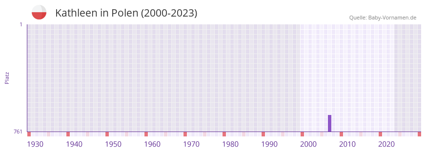 Kathleen in der Vornamen-Hitliste von Polen (2000-2023)
