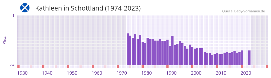 Kathleen in der Vornamen-Hitliste von Schottland (1974-2023)
