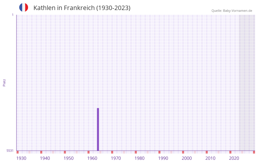 Kathlen in der Vornamen-Hitliste von Frankreich (1930-2023)