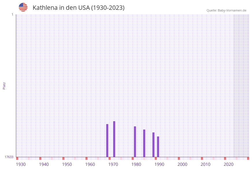 Kathlena in der Vornamen-Hitliste von den USA (1930-2023)