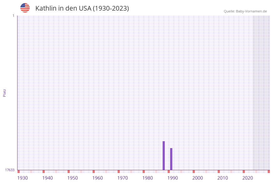 Kathlin in der Vornamen-Hitliste von den USA (1930-2023)