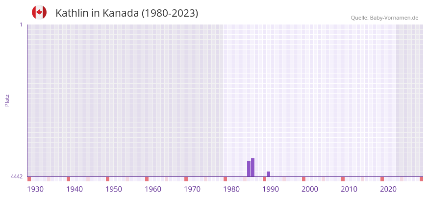 Kathlin in der Vornamen-Hitliste von Kanada (1980-2023)