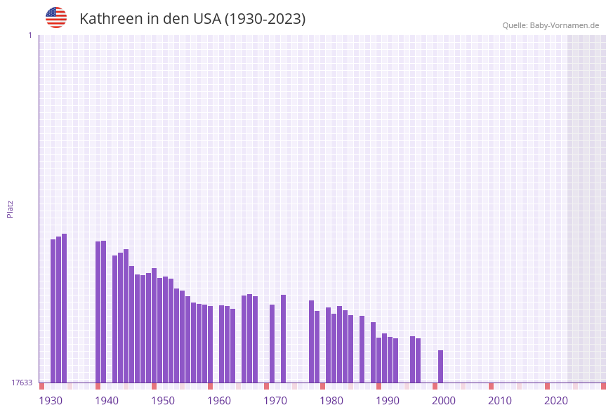 Kathreen in der Vornamen-Hitliste von den USA (1930-2023) Kathreen in der Vornamen-Hitliste von den USA (1930-2023)