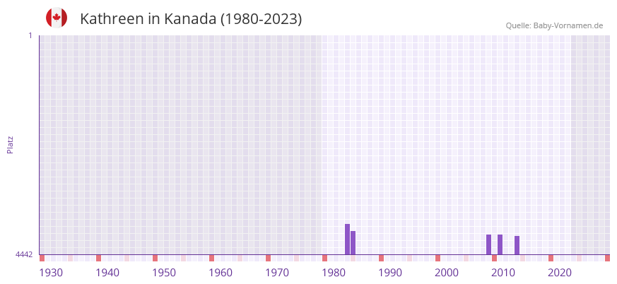 Kathreen in der Vornamen-Hitliste von Kanada (1980-2023) Kathreen in der Vornamen-Hitliste von Kanada (1980-2023)