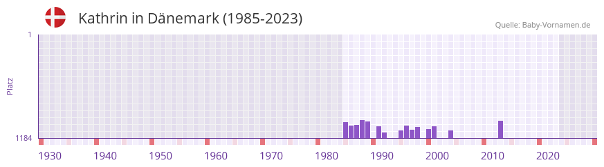 Kathrin in der Vornamen-Hitliste von Dänemark (1985-2023) Kathrin in der Vornamen-Hitliste von Dänemark (1985-2023)