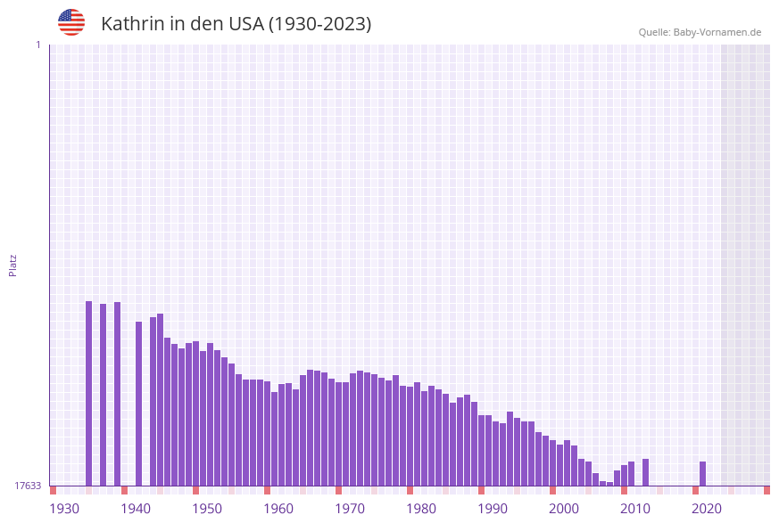 Kathrin in der Vornamen-Hitliste von den USA (1930-2023) Kathrin in der Vornamen-Hitliste von den USA (1930-2023)