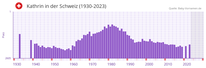 Kathrin in der Vornamen-Hitliste von der Schweiz (1930-2023) Kathrin in der Vornamen-Hitliste von der Schweiz (1930-2023)