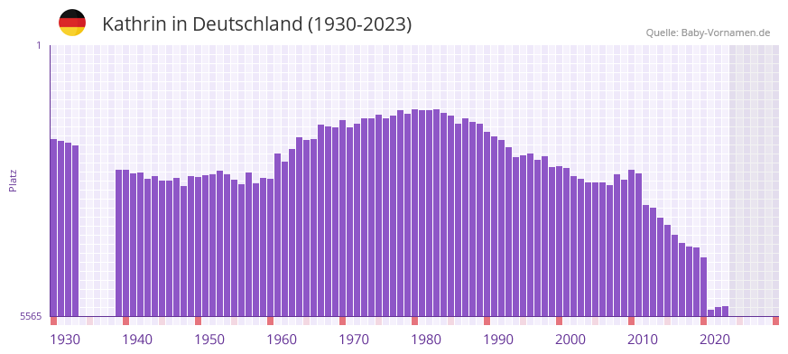 Kathrin in der Vornamen-Hitliste von Deutschland (1930-2023) Kathrin in der Vornamen-Hitliste von Deutschland (1930-2023)