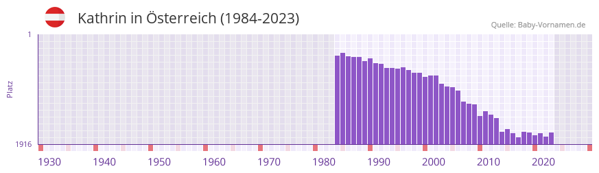 Kathrin in der Vornamen-Hitliste von Österreich (1984-2023) Kathrin in der Vornamen-Hitliste von Österreich (1984-2023)
