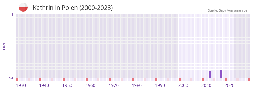 Kathrin in der Vornamen-Hitliste von Polen (2000-2023) Kathrin in der Vornamen-Hitliste von Polen (2000-2023)