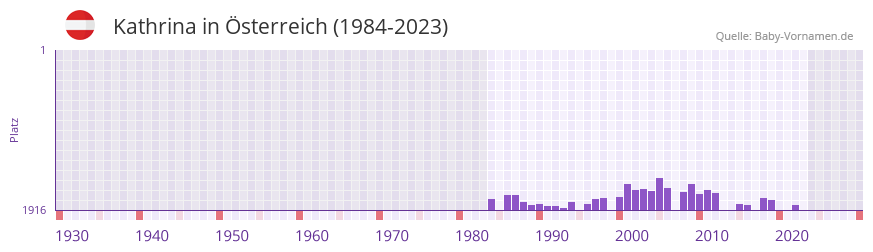 Kathrina in der Vornamen-Hitliste von Österreich (1984-2023) Kathrina in der Vornamen-Hitliste von Österreich (1984-2023)