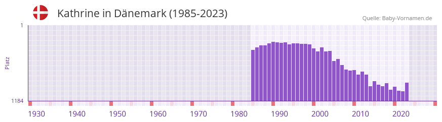 Kathrine in der Vornamen-Hitliste von Dnemark (1985-2023)