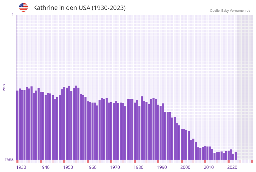 Kathrine in der Vornamen-Hitliste von den USA (1930-2023)
