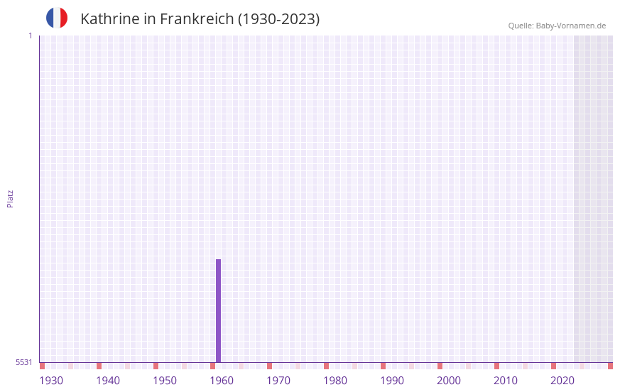 Kathrine in der Vornamen-Hitliste von Frankreich (1930-2023)