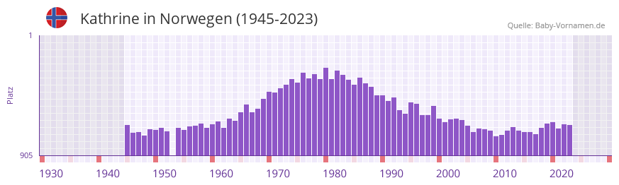 Kathrine in der Vornamen-Hitliste von Norwegen (1945-2023)