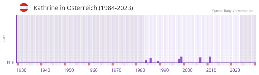Kathrine in der Vornamen-Hitliste von sterreich (1984-2023)