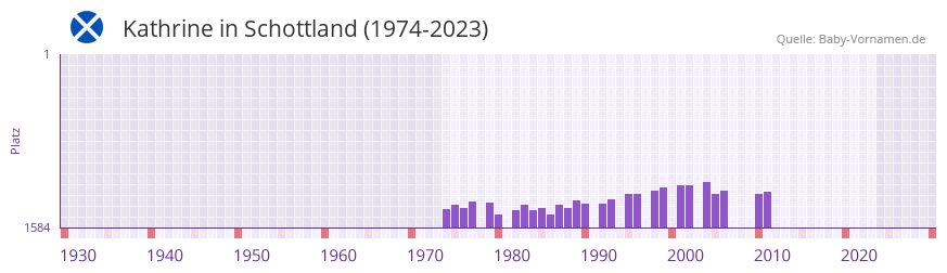 Kathrine in der Vornamen-Hitliste von Schottland (1974-2023)