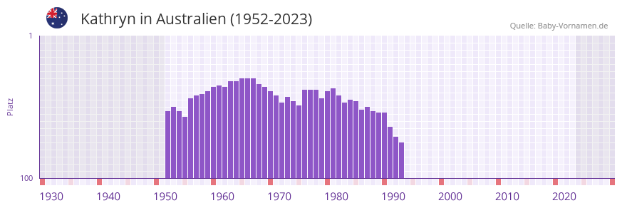 Kathryn in der Vornamen-Hitliste von Australien (1952-2023)