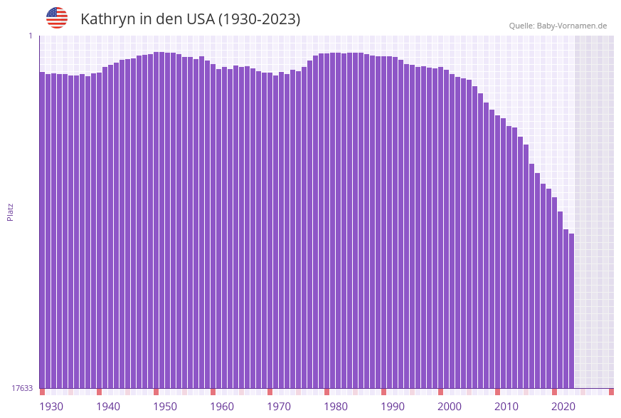 Kathryn in der Vornamen-Hitliste von den USA (1930-2023)