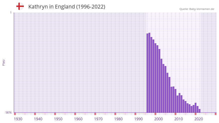 Kathryn in der Vornamen-Hitliste von England (1996-2022)